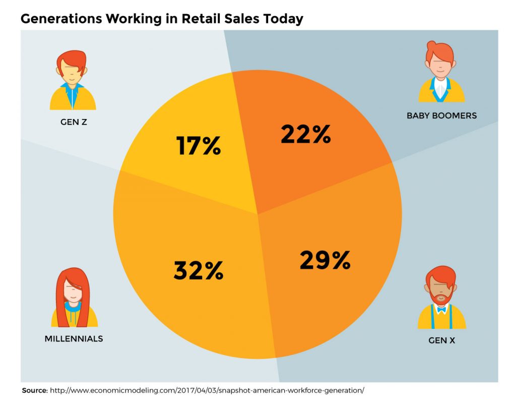 Training Gen Z working in retail sales 