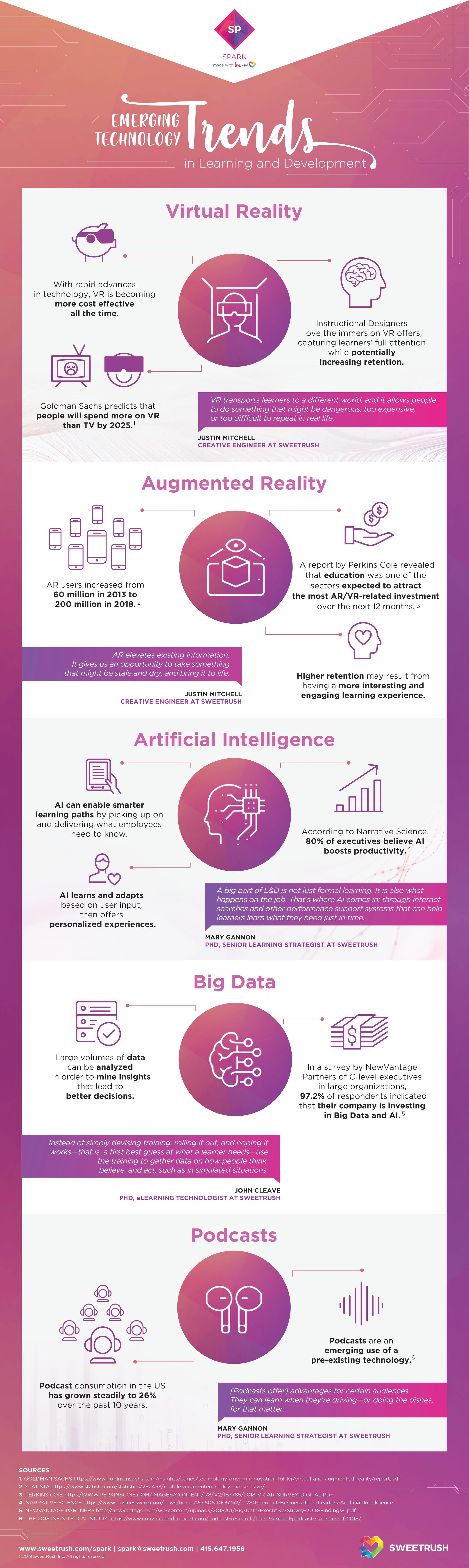 emerging technology trends influencing L&D