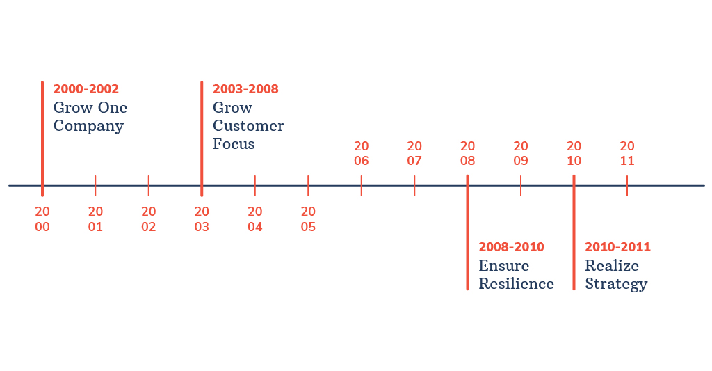 Cultural Change Graphic