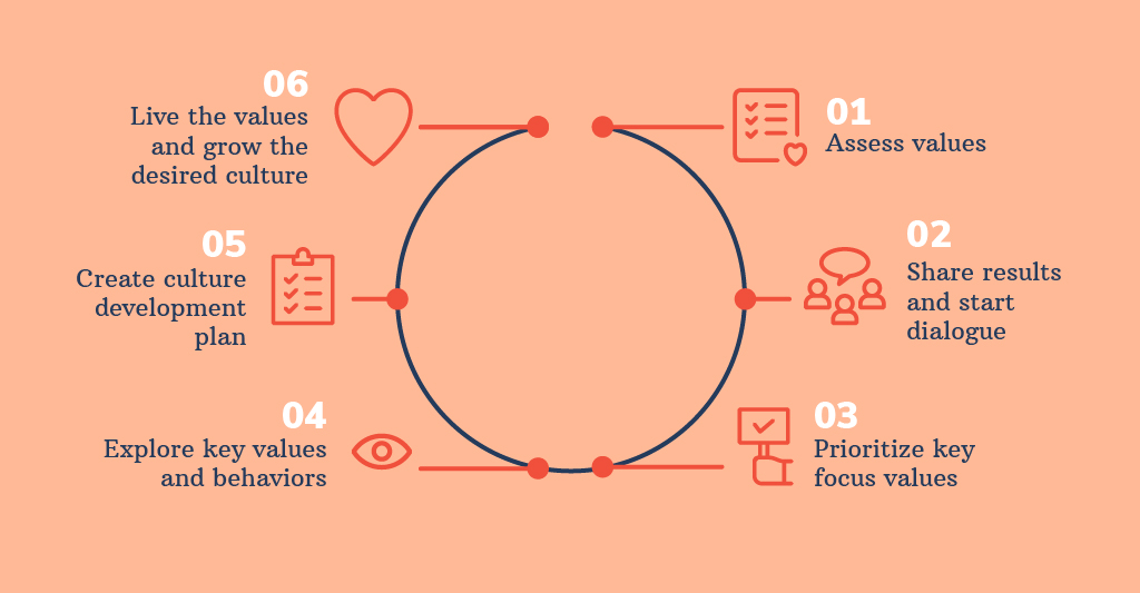 Growing your Desired Culture Graph 2