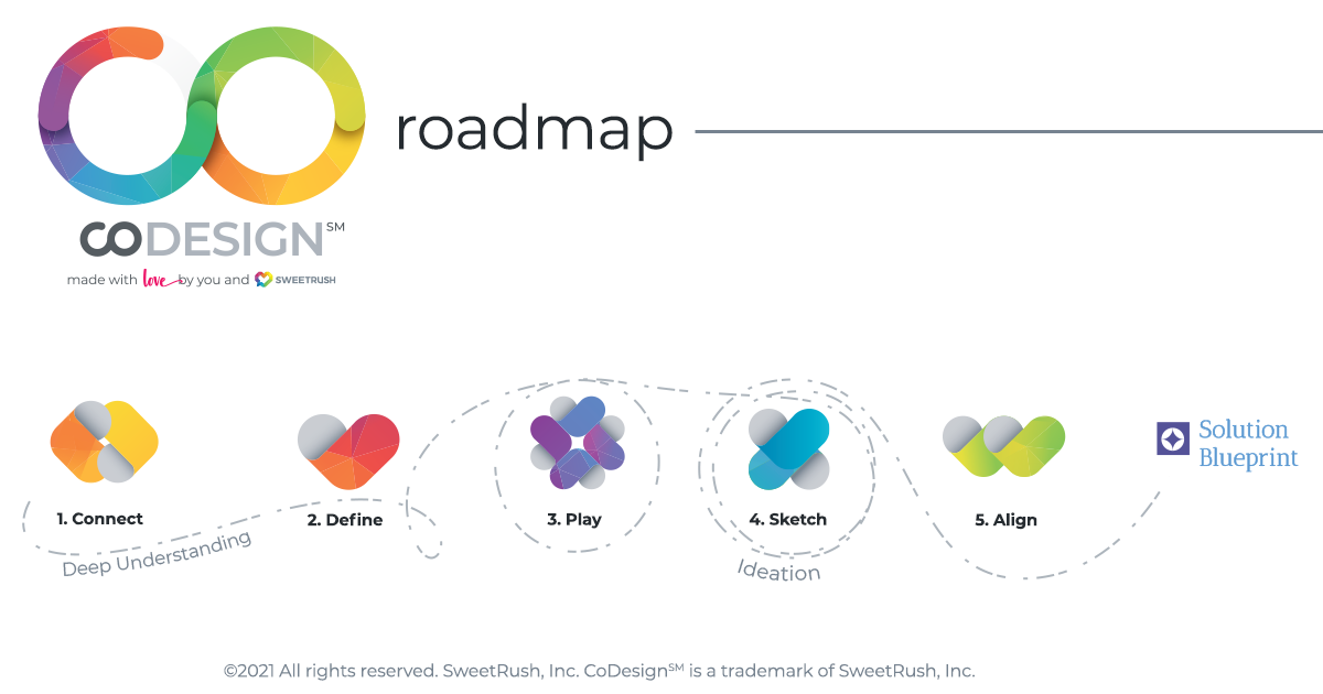 graphic of CoDesign design thinking process