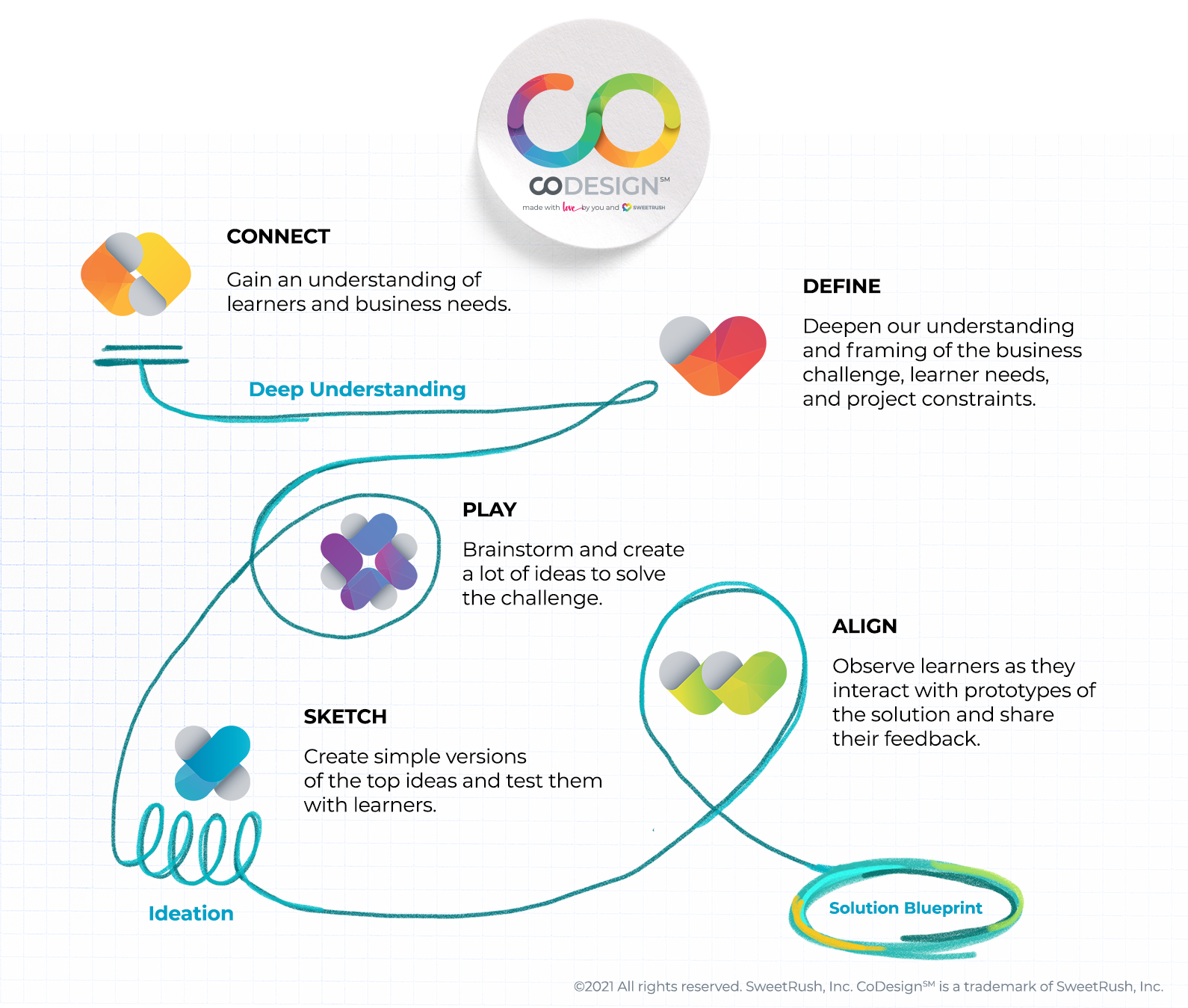 Design Thinking Process