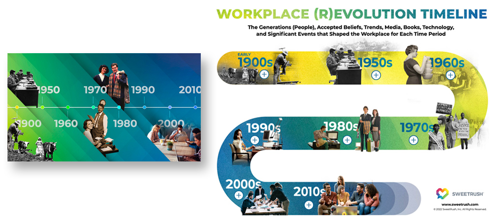 Workplace Revolution Timeline