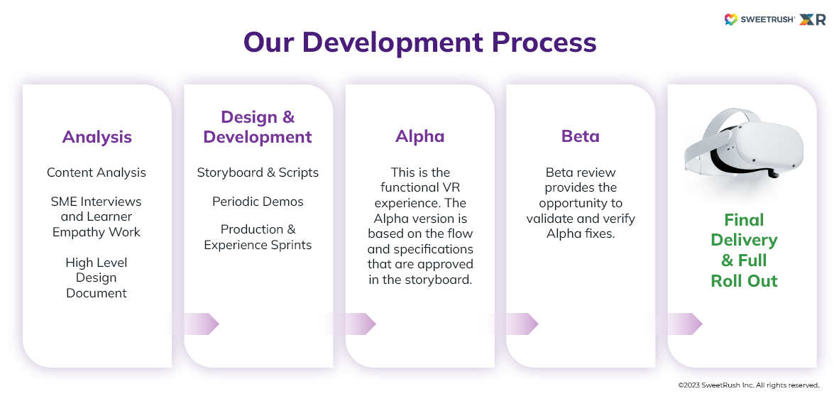 SweetRush_development_process